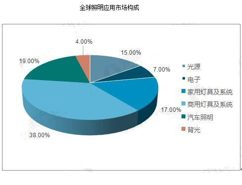 智能照明产业链分析 行业发展前景预测