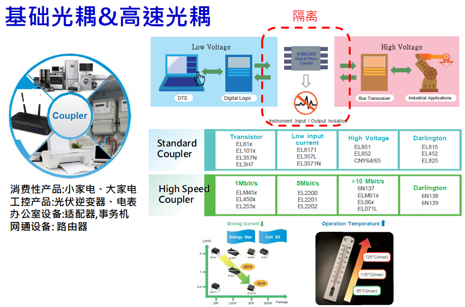 基础光耦高速光耦