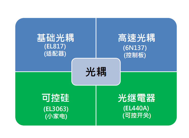 光耦的分类