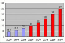 2015年LED照明产业发展趋势和方向分析