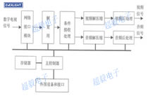 数字电视机顶盒的结构和原理以及专用料号