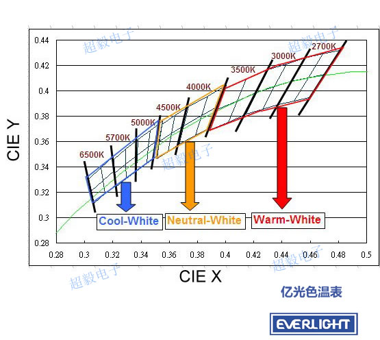 亿光3535(1W 3V) 色温表