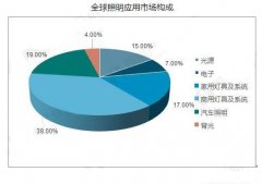 智能照明应用场景愈加广阔 行业市场快速发展