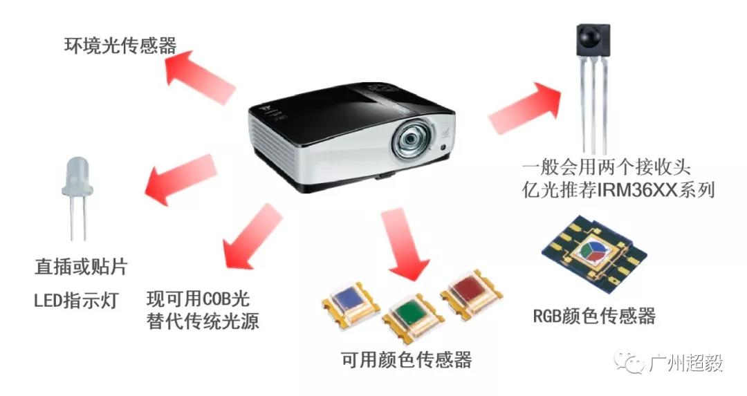 智能投影技术在新时代的作用及电子元器件的应用